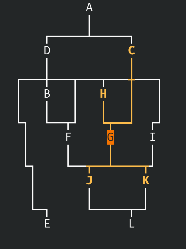 Visualiseur de DAG - Application TUI
